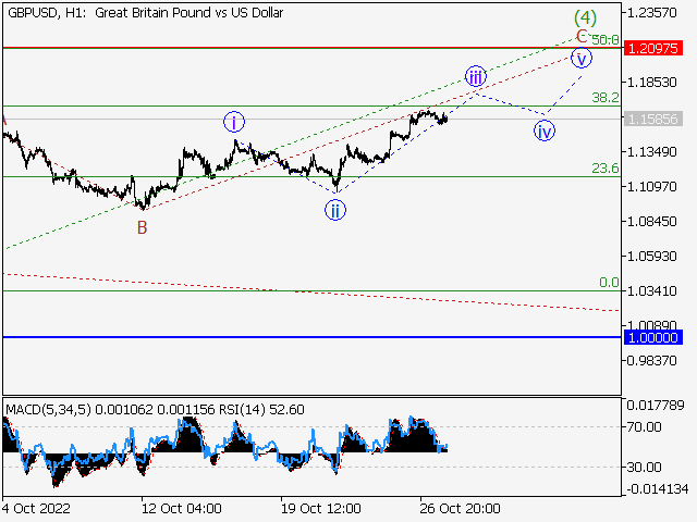 GBP/USD: волновой анализ и прогноз на 28.10.22 – 04.11.22