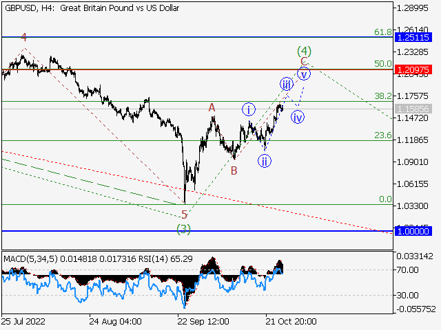 GBP/USD: волновой анализ и прогноз на 28.10.22 – 04.11.22