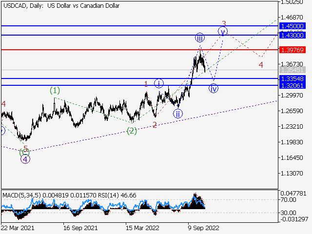 USD/СAD: волновой анализ и прогноз на 28.10.22 – 04.11.22