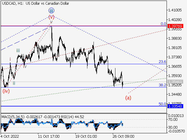 USD/СAD: волновой анализ и прогноз на 28.10.22 – 04.11.22