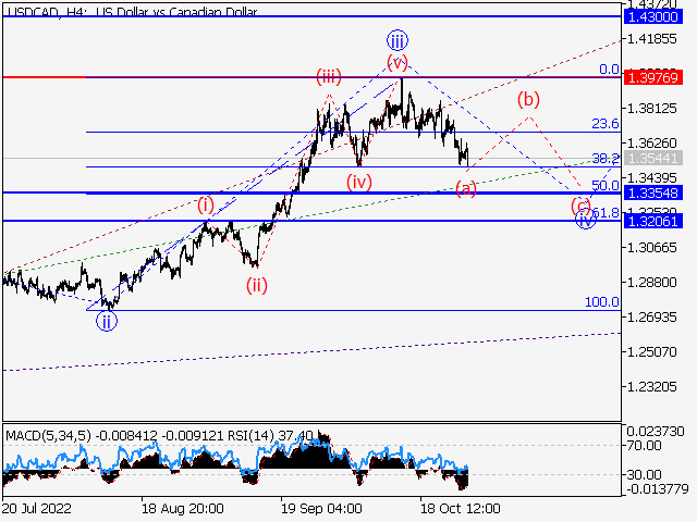 USD/СAD: волновой анализ и прогноз на 28.10.22 – 04.11.22