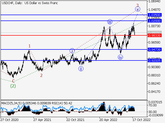 USD/CHF: волновой анализ и прогноз на 28.10.22 – 04.11.22