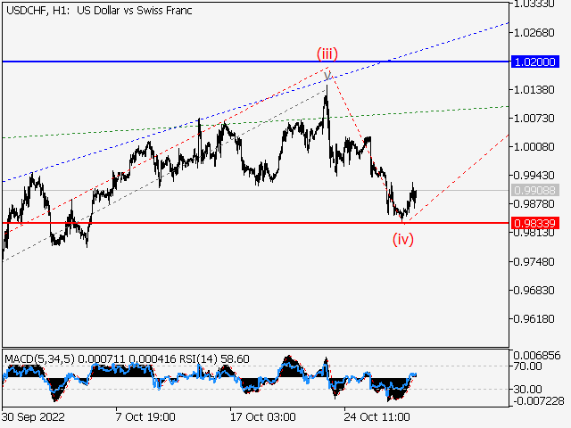 USD/CHF: волновой анализ и прогноз на 28.10.22 – 04.11.22