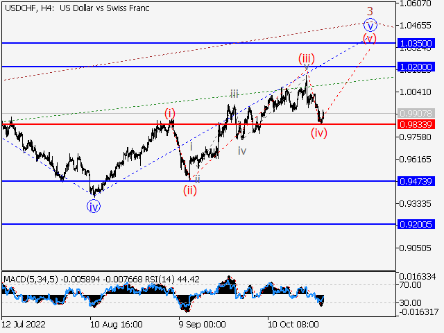 USD/CHF: волновой анализ и прогноз на 28.10.22 – 04.11.22
