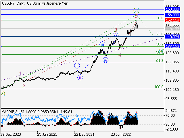 USD/JPY: волновой анализ и прогноз на 28.10.22 – 04.11.22