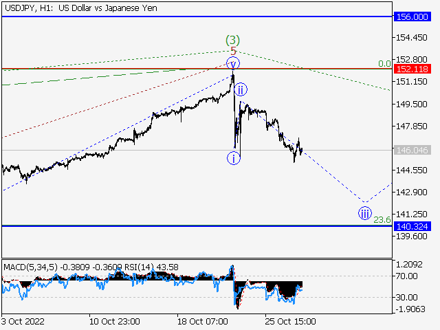 USD/JPY: волновой анализ и прогноз на 28.10.22 – 04.11.22