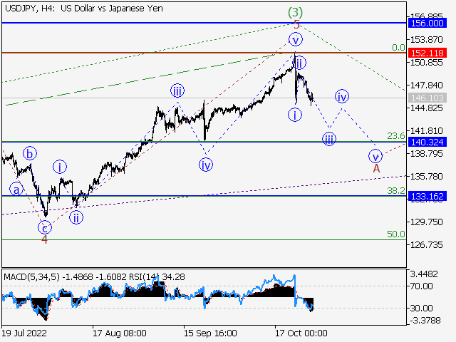 USD/JPY: волновой анализ и прогноз на 28.10.22 – 04.11.22