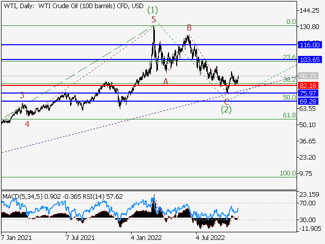 WTI Crude Oil: волновой анализ и прогноз на 28.10.22 – 04.11.22