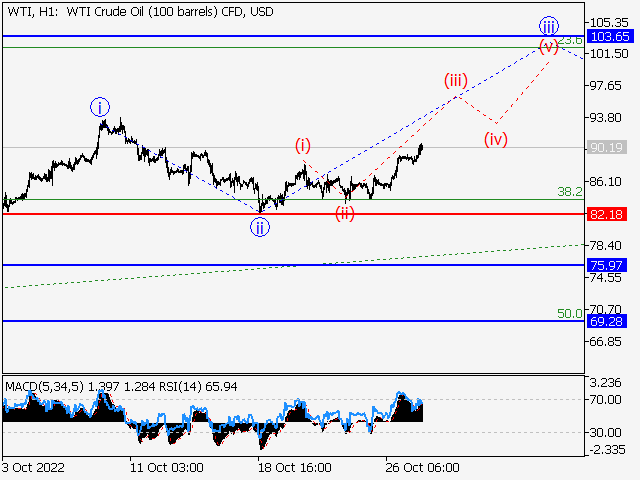 WTI Crude Oil: волновой анализ и прогноз на 28.10.22 – 04.11.22