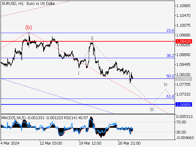 EUR/USD: Волновой анализ и прогноз на 29.03.24 – 05.04.24