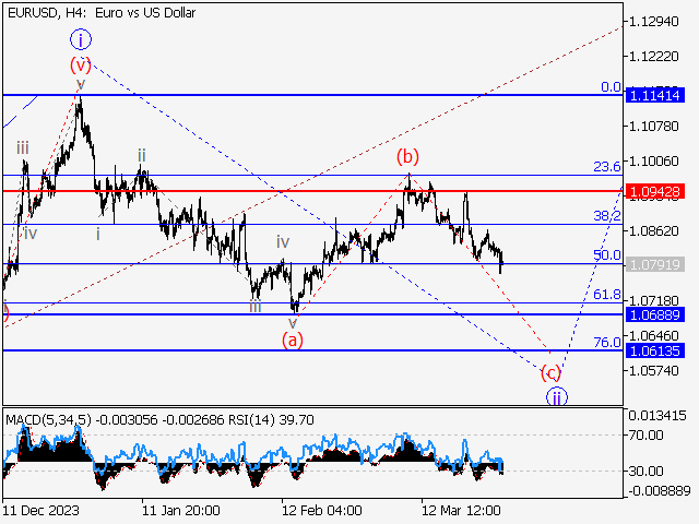 EUR/USD: Волновой анализ и прогноз на 29.03.24 – 05.04.24