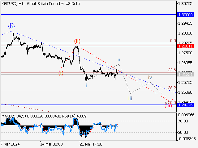 GBP/USD: Волновой анализ и прогноз на 29.03.24 – 05.04.24