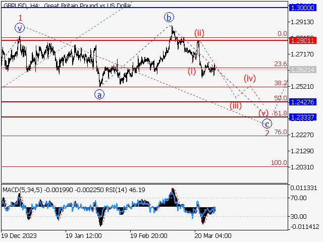 GBP/USD: Волновой анализ и прогноз на 29.03.24 – 05.04.24