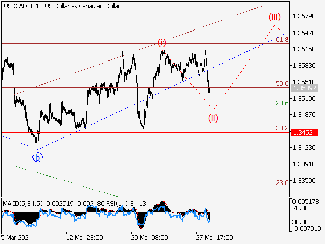 USD/СAD: Волновой анализ и прогноз на 29.03.24 – 05.04.24