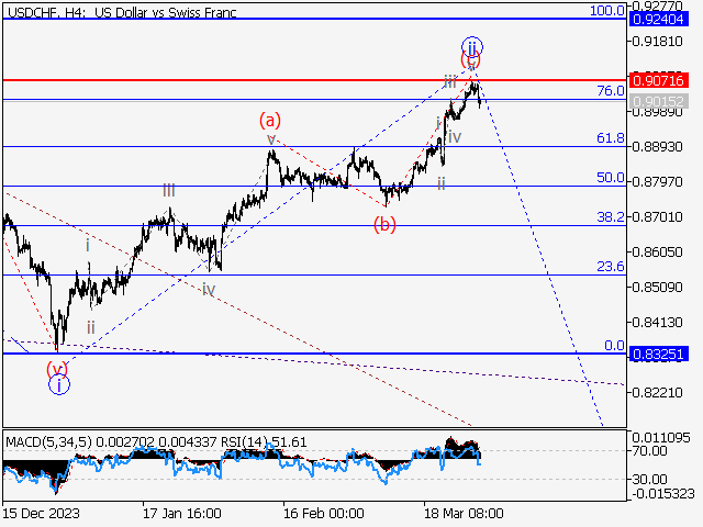 USD/CHF: Волновой анализ и прогноз на 29.03.24 – 05.04.24