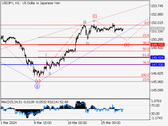 USD/JPY: Волновой анализ и прогноз на 29.03.24 – 05.04.24