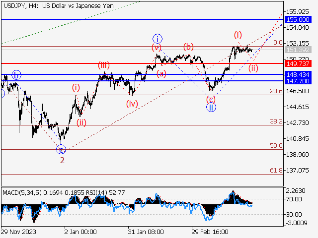 USD/JPY: Волновой анализ и прогноз на 29.03.24 – 05.04.24