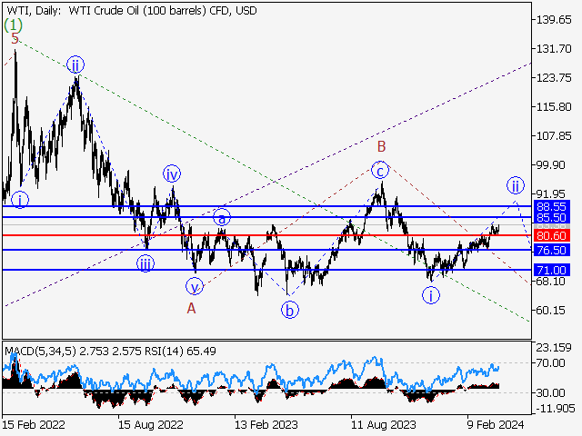 WTI Crude Oil: Волновой анализ и прогноз на 29.03.24 – 05.04.24