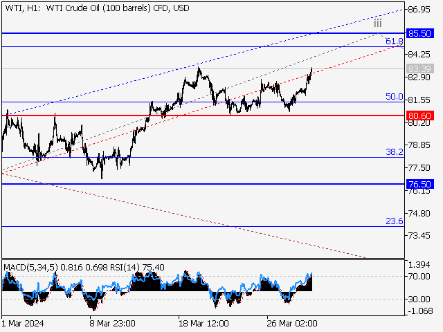 WTI Crude Oil: Волновой анализ и прогноз на 29.03.24 – 05.04.24