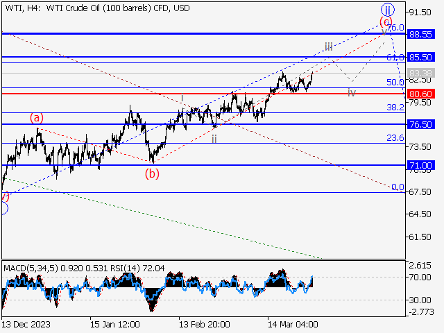 WTI Crude Oil: Волновой анализ и прогноз на 29.03.24 – 05.04.24