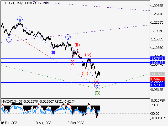 EUR/USD: волновой анализ и прогноз на 29.07.22 – 05.08.22