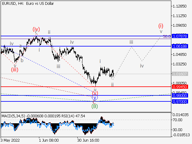 EUR/USD: волновой анализ и прогноз на 29.07.22 – 05.08.22