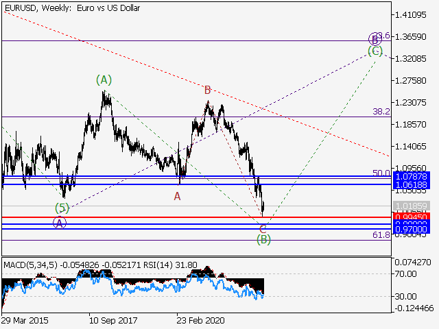 EUR/USD: волновой анализ и прогноз на 29.07.22 – 05.08.22