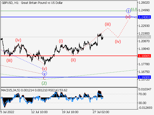 GBP/USD: волновой анализ и прогноз на 29.07.22 – 05.08.22