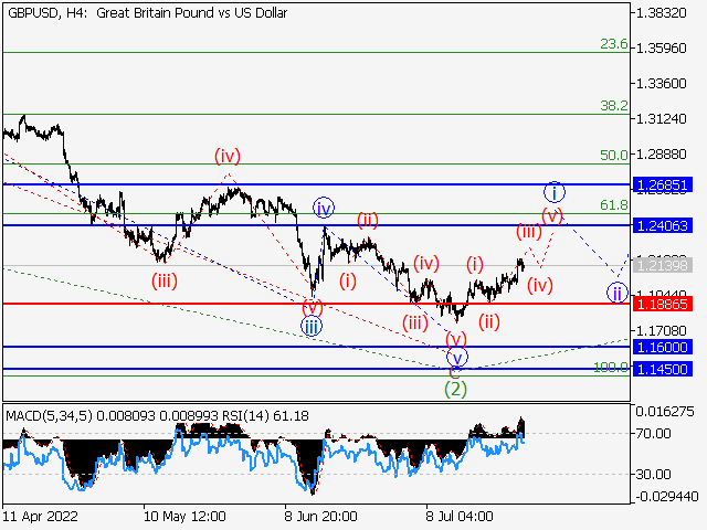 GBP/USD: волновой анализ и прогноз на 29.07.22 – 05.08.22