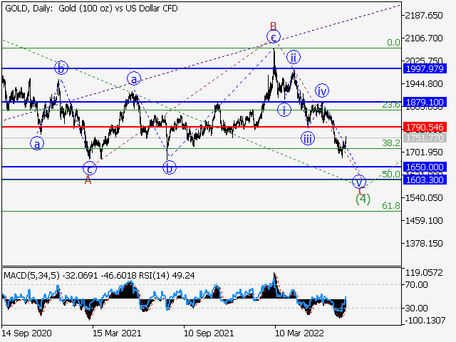 XAU/USD: волновой анализ и прогноз на 29.07.22 – 05.08.22