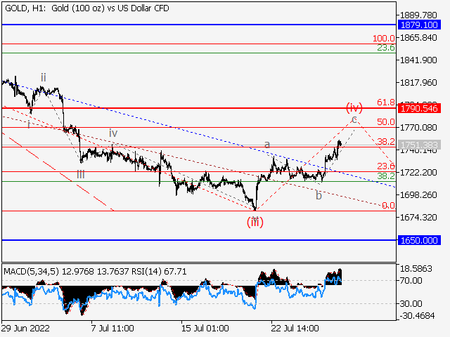 XAU/USD: волновой анализ и прогноз на 29.07.22 – 05.08.22