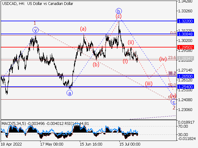 USD/СAD: волновой анализ и прогноз на 29.07.22 – 05.08.22