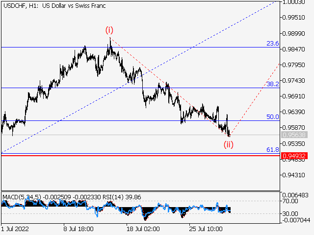 USD/CHF: волновой анализ и прогноз на 29.07.22 – 05.08.22