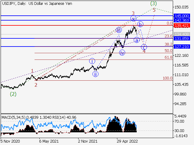 USD/JPY: волновой анализ и прогноз на 29.07.22 – 05.08.22