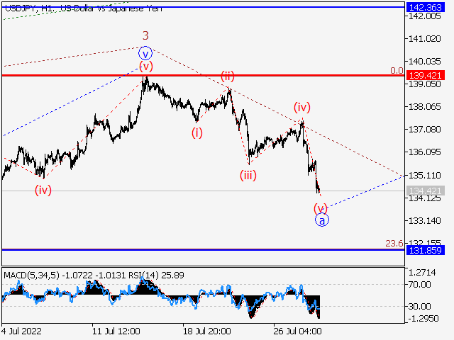 USD/JPY: волновой анализ и прогноз на 29.07.22 – 05.08.22