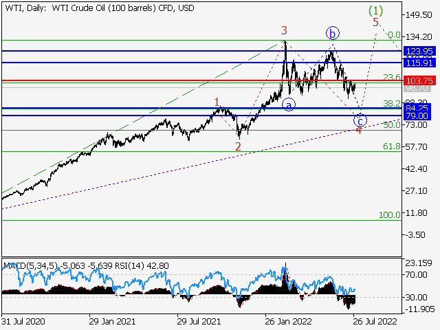 WTI Crude Oil: волновой анализ и прогноз на 29.07.22 – 05.08.22