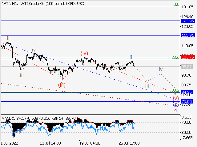 WTI Crude Oil: волновой анализ и прогноз на 29.07.22 – 05.08.22