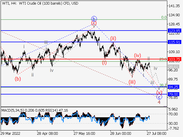 WTI Crude Oil: волновой анализ и прогноз на 29.07.22 – 05.08.22
