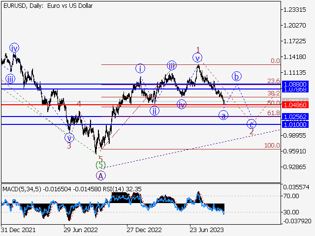 EUR/USD: волновой анализ и прогноз на 29.09.23 – 06.10.23