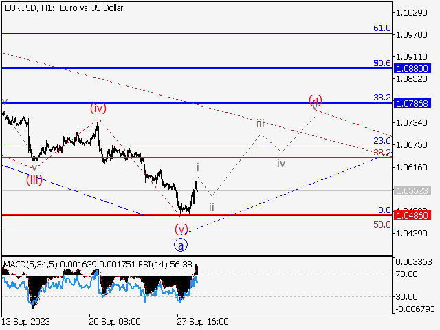 EUR/USD: волновой анализ и прогноз на 29.09.23 – 06.10.23