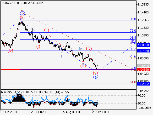 EUR/USD: волновой анализ и прогноз на 29.09.23 – 06.10.23