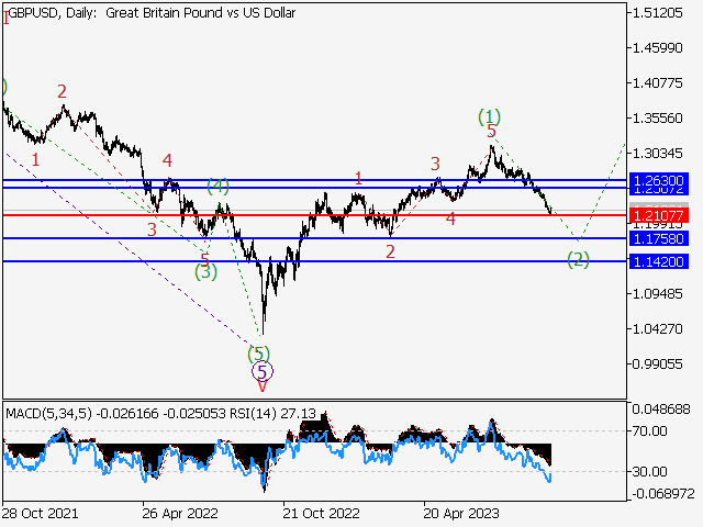 GBP/USD: волновой анализ и прогноз на 29.09.23 – 06.10.23