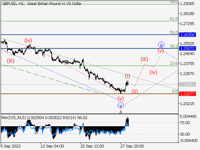 GBP/USD: волновой анализ и прогноз на 29.09.23 – 06.10.23