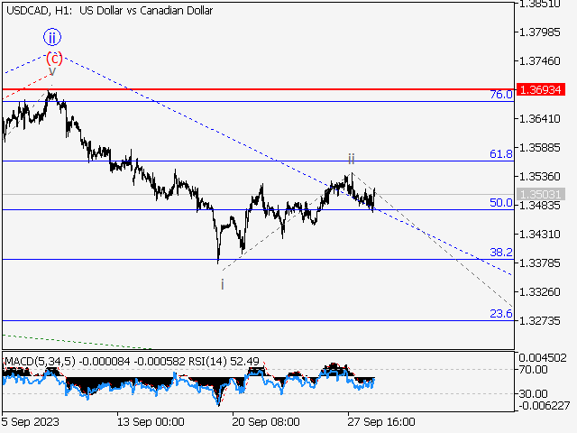 USD/СAD: волновой анализ и прогноз на 29.09.23 – 06.10.23