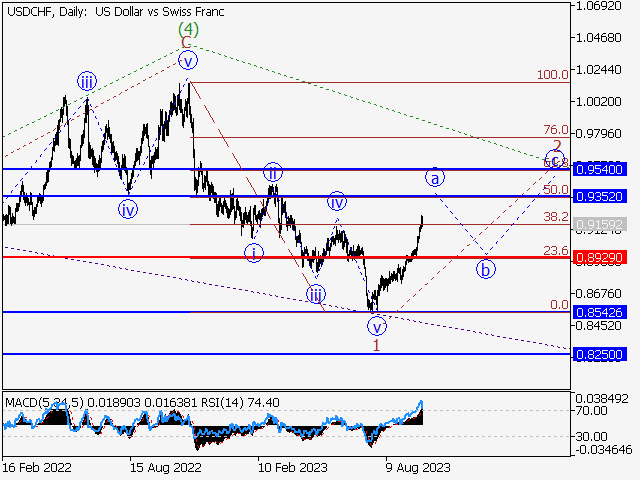 USD/CHF: волновой анализ и прогноз на 29.09.23 – 06.10.23