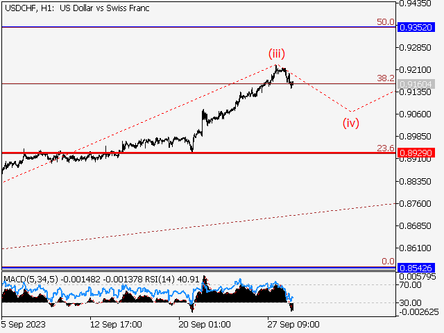 USD/CHF: волновой анализ и прогноз на 29.09.23 – 06.10.23
