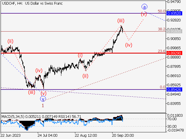 USD/CHF: волновой анализ и прогноз на 29.09.23 – 06.10.23