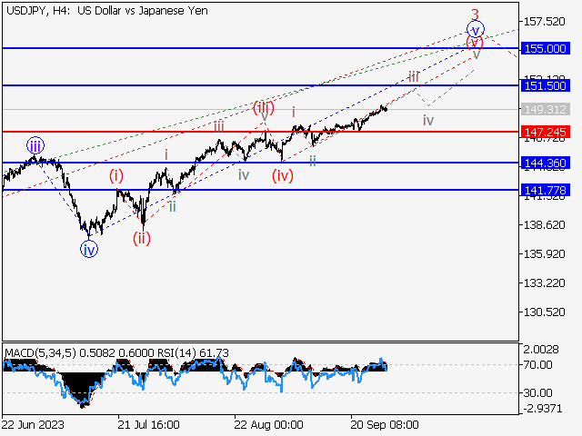 USD/JPY: волновой анализ и прогноз на 29.09.23 – 06.10.23