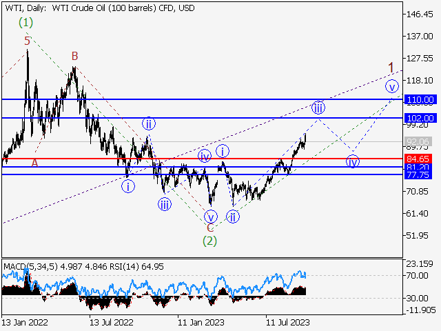 WTI Crude Oil: волновой анализ и прогноз на 22.09.23 – 29.09.23