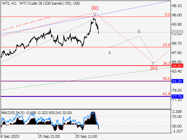 WTI Crude Oil: волновой анализ и прогноз на 22.09.23 – 29.09.23